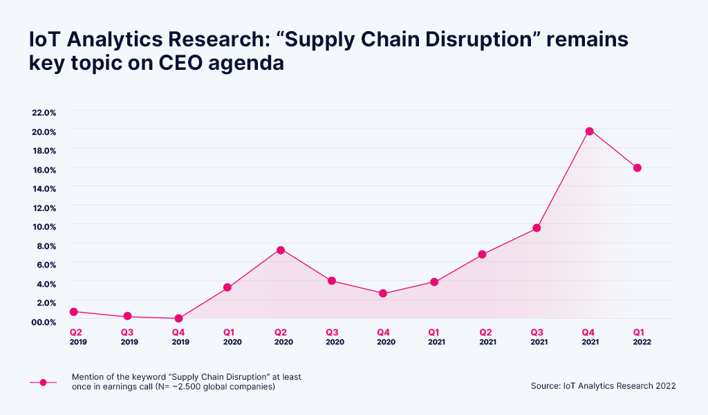 supply chain disruptions IoT study