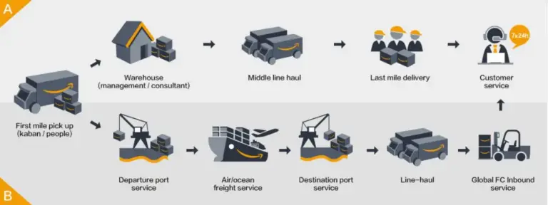 This visual shows the logistics process in two parallel flows, labeled A and B, depicting the stages involved in shipping and delivering goods. Flow A (Top Row): Flow A illustrates the sequence from initial pickup to final customer service in a logistics network: First Mile Pick-Up (Kaban/People): The process begins with the collection of goods, shown with a truck loaded with packages. Warehouse (Management/Consultant): After pickup, goods are sent to a warehouse for storage and management. Middle Line Haul: The packages are transported in bulk through a middle line haul, which involves moving goods over longer distances. Last Mile Delivery: This stage represents the final delivery to the destination, where goods are transferred to delivery teams for distribution to customers. Customer Service: The flow concludes with customer service, represented by a headset icon with "7x24h" to indicate around-the-clock support. Flow B (Bottom Row): Flow B illustrates the international shipping stages, starting from the point of origin to the final inbound service: Departure Port Service: Goods are prepared and loaded at the departure port, ready for international shipment. Air/Ocean Freight Service: The shipment is transported via air or ocean freight to the destination country. Destination Port Service: Once the shipment arrives, it is unloaded and processed at the destination port. Line Haul: Goods are moved overland in bulk from the destination port to the next logistics center. Global FC (Fulfillment Center) Inbound Service: Finally, goods reach the Global Fulfillment Center, where they are processed for the last stages of distribution. These two flows (A and B) work in parallel to demonstrate both domestic and international logistics stages, covering each phase from pickup to final customer service. The icons and arrows illustrate the sequential steps, emphasizing the logistical chain's structure and complexity.