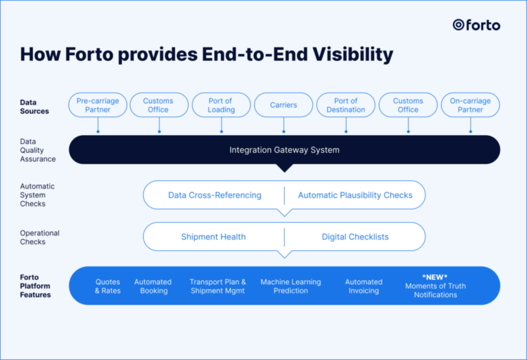 The image is structured in layers, showing Forto’s approach to providing end-to-end visibility in the supply chain. At the top, there is a row labeled Data Sources, which includes various stages of the shipping process, listed from left to right: Pre-carriage Partner, Customs Office, Port of Loading, Carriers, Port of Destination, Customs Office, and On-carriage Partner. These stages represent the different points at which data is gathered throughout the supply chain. Below the data sources, a long dark bar labeled Integration Gateway System spans the width of the data sources row, indicating that this system consolidates and manages information from each source to maintain data quality. Under the Integration Gateway System, the image has two boxes side by side labeled Automatic System Checks. These boxes contain: Data Cross-Referencing on the left Automatic Plausibility Checks on the right These checks are shown as processes that automatically validate data quality. Below these automatic checks is another layer labeled Operational Checks, with two boxes side by side: Shipment Health on the left Digital Checklists on the right These checks ensure that operations meet certain standards and requirements. At the bottom of the image, there is a long blue bar labeled Forto Platform Features, spanning the entire width. This bar lists various tools and services that Forto offers, in sequence from left to right: Quotes & Rates Automated Booking Transport Plan & Shipment Mgmt Machine Learning Prediction Automated Invoicing NEW Moments of Truth Notifications Each section in this structured visual explains a different aspect of Forto’s visibility solution, progressing from data sources at the top to platform features at the bottom.