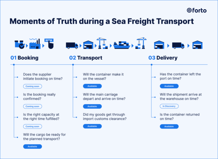 This image highlights The Benefits of Forto’s Notifications, showcasing four key advantages that Forto’s notification system provides to its users in managing shipments and logistics. Visibility: The first benefit is visibility, represented by an icon of an eye within a screen, emphasizing constant awareness. The description explains that Forto’s notifications offer continuous updates on shipment status, keeping users informed about the location and condition of their goods in real-time. Efficiency: The second benefit is efficiency, symbolized by an icon resembling a network of connected nodes, indicating streamlined processes. Forto’s notifications reduce the time users spend tracking shipments manually, allowing for more efficient and productive use of resources. Strategic Planning: The third benefit, strategic planning, is represented by a target icon, highlighting the importance of foresight and preparation. The notifications enable users to anticipate and manage operational changes and costs, allowing for proactive planning to accommodate shifts in logistics or supply chain needs. Communication: The fourth benefit is communication, illustrated by an icon of a speech bubble, symbolizing dialogue and information exchange. Forto’s notifications support users in maintaining informed conversations with all stakeholders, ensuring that everyone involved has up-to-date information for effective coordination. In summary, Forto’s notifications enhance visibility, improve efficiency, support strategic planning, and facilitate better communication. These benefits enable businesses to stay informed, reduce manual tracking, anticipate changes, and coordinate seamlessly with stakeholders, ultimately creating a smoother and more efficient logistics experience.