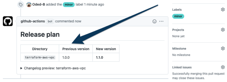 This image illustrates a release plan update generated by GitHub Actions in a pull request for a Terraform module, specifically showing version control adjustments as part of a minor update. In this pull request, the user "Oded-B" has applied the "minor" label to indicate that the proposed changes are incremental and non-breaking, aligned with semantic versioning practices for software releases. The release plan table displays essential information: Directory: Specifies the affected module or directory, in this case, terraform-aws-vpc. Previous Version: The last published version of this module, listed as 1.0.0. New Version: The planned version after this update, specified as 1.1.0. This version bump from 1.0.0 to 1.1.0 signals a minor release, indicating enhancements or new features that are backward-compatible without breaking changes. This helps users of the module understand that they can update to this version without needing significant adjustments. This structured release plan and label ensure that module users are well-informed about the nature and impact of the change, providing a clear preview of the updated version and helping maintain an organized changelog. This process of automated version management in a collaborative repository streamlines deployment and maintains consistency across releases, offering clarity for developers and users alike.