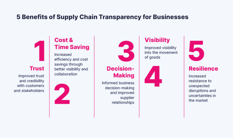 This image highlights the five key benefits that supply chain transparency brings to businesses, emphasizing how transparency can enhance operations, decision-making, and resilience in today’s complex market environments.

The first benefit, Trust, shows that transparency improves a business's trust and credibility with both customers and stakeholders. By making information about their supply chain readily available, businesses can foster stronger, more reliable relationships. Transparency demonstrates a commitment to ethical and efficient practices, which builds loyalty and reassures customers and partners that the business is responsible and dependable.

The second benefit is Cost & Time Saving. Transparency in the supply chain enables better visibility and collaboration among all involved parties, leading to increased efficiency and cost savings. When businesses have clear insights into their operations, they can more easily identify inefficiencies, reduce redundancies, and streamline processes. This helps to lower expenses and speeds up operations, ultimately saving both time and money.

The third benefit, Decision-Making, highlights how supply chain transparency enhances a company’s ability to make informed, strategic decisions. With access to accurate and comprehensive data, businesses can make better decisions that drive growth and improve operations. Additionally, transparency helps businesses strengthen relationships with suppliers, as open communication and shared information create a more collaborative and responsive supply chain.

The fourth benefit, Visibility, is about having a clearer, real-time view of goods as they move through the supply chain. Improved visibility enables businesses to track their products at each stage, which makes it easier to anticipate issues, reduce delays, and adapt as needed to optimize the flow of goods. By knowing where their products are at all times, businesses can better manage inventory and reduce potential disruptions.

Finally, the fifth benefit, Resilience, explains that supply chain transparency equips businesses to handle unexpected disruptions and uncertainties. In a transparent supply chain, potential risks are easier to identify, and contingency plans can be developed more effectively. This increased resilience means that businesses are better prepared to respond to sudden changes or challenges, helping them maintain stability and continuity even in dynamic and unpredictable market conditions.

In conclusion, this image demonstrates that supply chain transparency offers substantial benefits: it builds trust, saves time and money, improves decision-making, enhances visibility, and strengthens resilience. These advantages collectively contribute to a more efficient, reliable, and adaptable supply chain, empowering businesses to thrive and succeed in today’s competitive landscape.