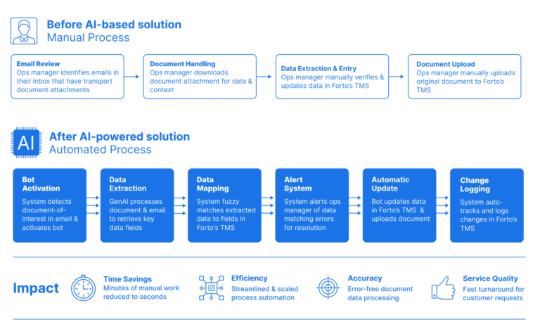 A comparison how Forto operated before using AI. The process went from a four step manual process, divided into Email Review, Document Handling, Data Extraction & Entry and Document Upload. After AI-powered solution a bot