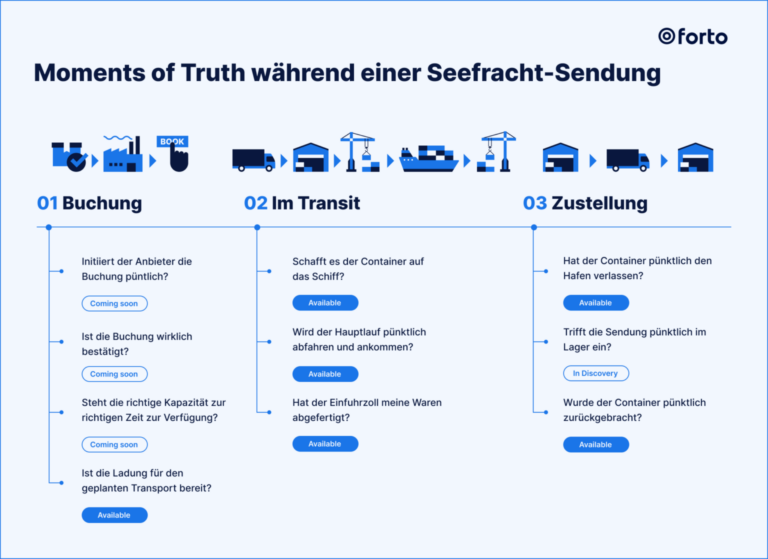 Das Bild beschreibt die "Moments of Truth während einer Seefracht-Sendung" und gliedert den Prozess in drei Phasen: Buchung, Im Transit und Zustellung. Jede Phase stellt wesentliche Fragen, um eine transparente und effiziente Logistik zu gewährleisten. In der Buchung wird geprüft, ob der Anbieter pünktlich handelt, die Buchung bestätigt ist, die Kapazitäten verfügbar sind und die Ladung bereitsteht. Einige Punkte sind bereits als "Available" markiert, andere noch in Entwicklung ("Coming soon"). Die Phase Im Transit fokussiert auf den Transport, einschließlich der Fragen, ob der Container rechtzeitig auf das Schiff gelangt, der Hauptlauf pünktlich erfolgt und der Einfuhrzoll die Waren abgefertigt hat. Alle Punkte sind hier "Available". In der Zustellung wird überprüft, ob der Container pünktlich den Hafen verlässt, die Sendung rechtzeitig im Lager eintrifft und der Container zurückgebracht wird. Die meisten Punkte sind "Available", während die Lagerankunft noch in "In Discovery" ist. Das Bild zeigt klar, welche Fragen in jeder Phase entscheidend sind, und verdeutlicht den aktuellen Status der jeweiligen Prozesse.