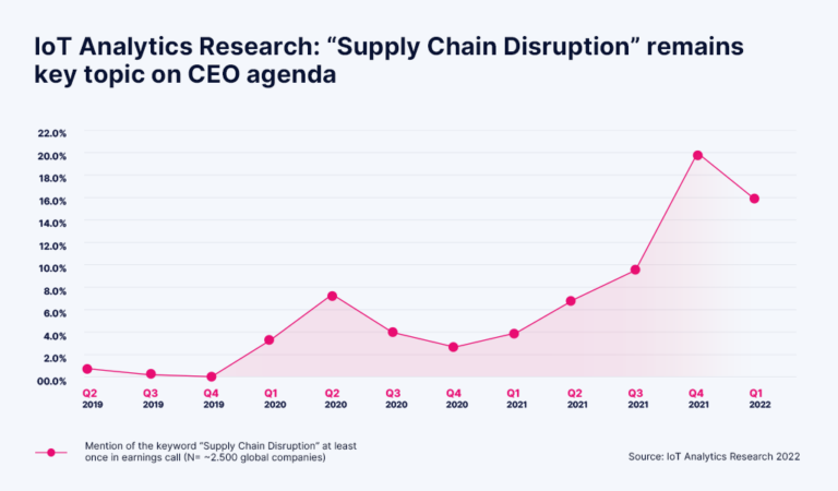 This image presents research from IoT Analytics, showing that "Supply Chain Disruption" has remained a key topic on CEOs' agendas. It depicts a line graph tracking the percentage of global companies (approximately 2,500) that mentioned the keyword "Supply Chain Disruption" at least once during earnings calls between Q2 2019 and Q1 2022.

The graph reveals that mentions of supply chain disruptions were minimal, at around 2%, from Q2 2019 to early 2020. In Q1 2020, there was a noticeable increase, which sharply peaked at over 8% in Q2 2020, coinciding with the initial wave of the COVID-19 pandemic. Following this, mentions slightly declined and remained relatively steady through early 2021.

From Q3 2021, there was a dramatic rise in mentions, reaching a peak of over 20% in Q4 2021, highlighting the significant impact of ongoing disruptions on global supply chains during this period. By Q1 2022, mentions decreased slightly but remained high at just under 20%.

This data demonstrates how supply chain disruptions have increasingly become a focal point for CEOs, especially during the pandemic and its aftermath, reflecting the critical challenges faced by companies worldwide.