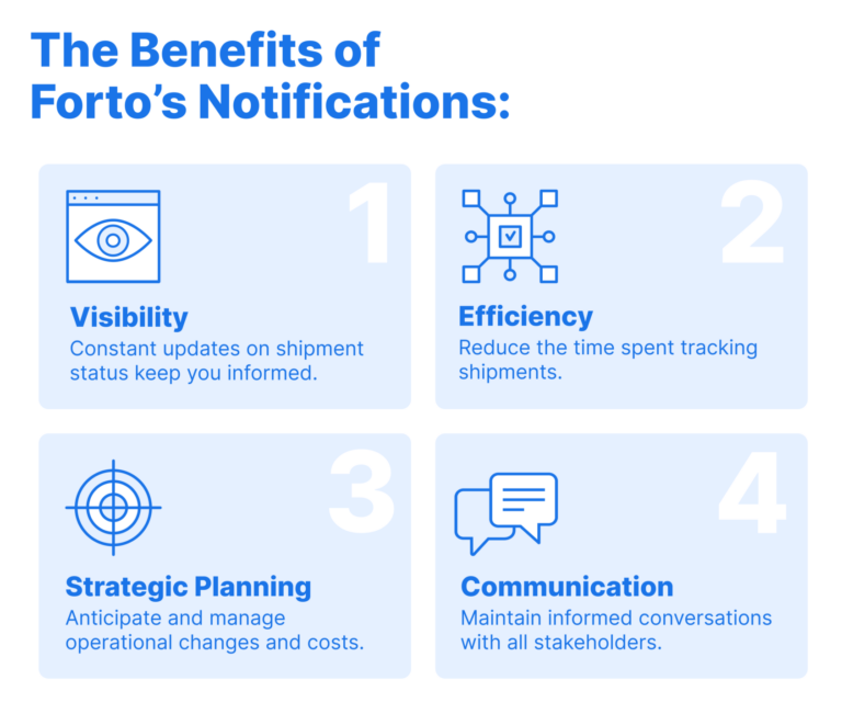 This image highlights The Benefits of Forto’s Notifications, showcasing four key advantages that Forto’s notification system provides to its users in managing shipments and logistics.

Visibility:

The first benefit is visibility, represented by an icon of an eye within a screen, emphasizing constant awareness. The description explains that Forto’s notifications offer continuous updates on shipment status, keeping users informed about the location and condition of their goods in real-time.
Efficiency:

The second benefit is efficiency, symbolized by an icon resembling a network of connected nodes, indicating streamlined processes. Forto’s notifications reduce the time users spend tracking shipments manually, allowing for more efficient and productive use of resources.
Strategic Planning:

The third benefit, strategic planning, is represented by a target icon, highlighting the importance of foresight and preparation. The notifications enable users to anticipate and manage operational changes and costs, allowing for proactive planning to accommodate shifts in logistics or supply chain needs.
Communication:

The fourth benefit is communication, illustrated by an icon of a speech bubble, symbolizing dialogue and information exchange. Forto’s notifications support users in maintaining informed conversations with all stakeholders, ensuring that everyone involved has up-to-date information for effective coordination.
In summary, Forto’s notifications enhance visibility, improve efficiency, support strategic planning, and facilitate better communication. These benefits enable businesses to stay informed, reduce manual tracking, anticipate changes, and coordinate seamlessly with stakeholders, ultimately creating a smoother and more efficient logistics experience.