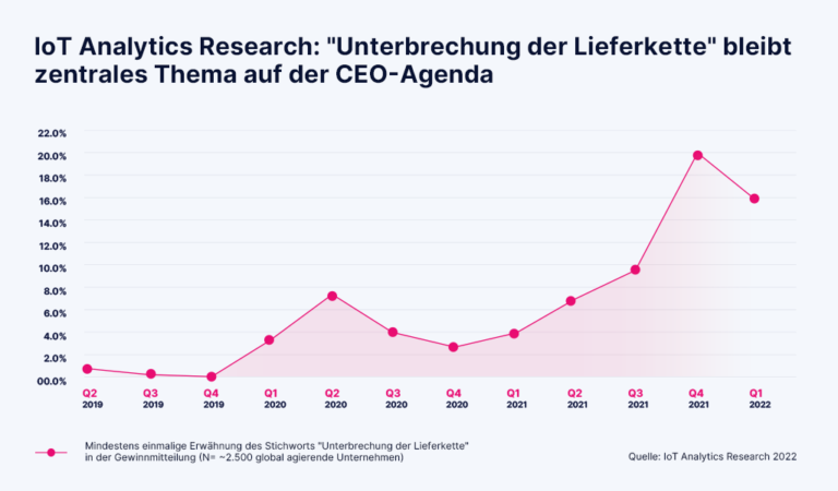 Das Bild zeigt eine Grafik von IoT Analytics Research, die darstellt, dass das Thema "Unterbrechung der Lieferkette" weiterhin ein zentrales Thema auf der CEO-Agenda bleibt. Die Linie visualisiert die Häufigkeit, mit der der Begriff "Unterbrechung der Lieferkette" in den Gewinnmitteilungen von rund 2.500 global agierenden Unternehmen erwähnt wurde. Die X-Achse zeigt die Zeitspanne von Q2 2019 bis Q1 2022, während die Y-Achse den Prozentsatz der Unternehmen angibt, die das Stichwort mindestens einmal in ihren Gewinnmitteilungen erwähnt haben. Die Daten zeigen, dass das Thema bis Ende 2019 auf einem konstant niedrigen Niveau von etwa 2 % blieb. Ab Q1 2020 stieg die Häufigkeit deutlich an und erreichte mit über 8 % in Q2 2020 einen ersten Höhepunkt, vermutlich in Verbindung mit der ersten Welle der COVID-19-Pandemie. Nach einem Rückgang blieb der Wert bis Anfang 2021 stabil, bevor er ab Q2 2021 erneut stark anstieg. Der Höhepunkt wurde mit über 20 % in Q4 2021 erreicht. In Q1 2022 ging der Wert leicht zurück, blieb aber auf einem hohen Niveau von knapp 20 %. Diese Grafik verdeutlicht, dass Lieferkettenunterbrechungen ein zunehmend wichtiges Thema in den Diskussionen auf Führungsebene sind, insbesondere seit den globalen Herausforderungen der Pandemie.