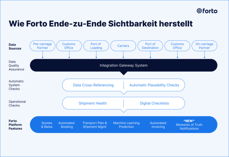 Das Bild zeigt, wie Forto Ende-zu-Ende Sichtbarkeit in der Logistik ermöglicht, indem Datenquellen integriert, Qualitätskontrollen durchgeführt und Plattformfunktionen bereitgestellt werden. Die Datenquellen umfassen alle wichtigen Stationen der Lieferkette, von Pre-carriage Partnern über Zollämter und Häfen bis zu On-carriage Partnern. Diese werden über das Integration Gateway System verknüpft, das die Datenqualität sichert. Darunter sorgen Automatic System Checks, wie Data Cross-Referencing und Automatic Plausibility Checks, für die Überprüfung der Datenkonsistenz und Logik. Die Operational Checks überwachen mit Shipment Health und Digital Checklists die Prozesseffizienz. Abgerundet wird dies durch die Forto Platform Features, die Funktionen wie Quotes & Rates, Automated Booking, Transport Management und die neue Moments of Truth Notifications bieten. So schafft Forto umfassende Transparenz und Effizienz entlang der Lieferkette.