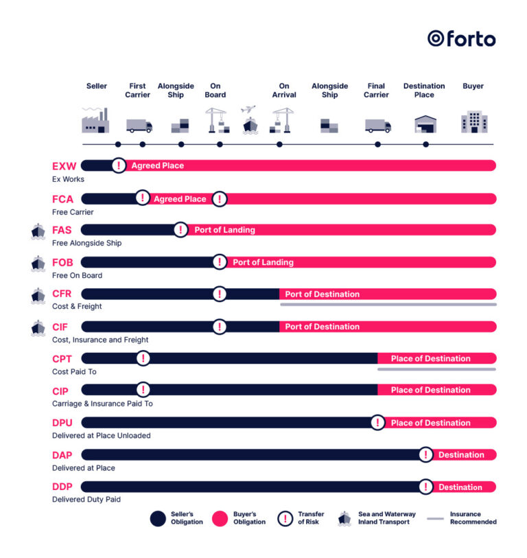 his image is an infographic by Forto that explains Incoterms (International Commercial Terms) in a logistics context. It visually represents the responsibilities of sellers and buyers for different shipping terms, showcasing where costs, risk transfers, and insurance obligations fall along the supply chain.

Here’s a breakdown of key elements:

Incoterms: Different shipping terms, such as EXW (Ex Works), FCA (Free Carrier), FAS (Free Alongside Ship), FOB (Free on Board), CFR (Cost & Freight), CIF (Cost, Insurance, and Freight), CPT (Cost Paid To), CIP (Carriage & Insurance Paid To), DPU (Delivered at Place Unloaded), DAP (Delivered at Place), and DDP (Delivered Duty Paid) are listed on the left side.

Stages of Transport: The timeline along the top represents the stages from seller to buyer: "Seller," "First Carrier," "Alongside Ship," "On Board," "On Arrival," "Alongside Ship," "Final Carrier," "Destination Place," and finally, "Buyer."

Color-coded Responsibilities:

Seller's Obligation (Dark Blue): Shows the portion of each term for which the seller is responsible for costs and risks.
Buyer's Obligation (Pink): Shows the buyer's responsibilities, beginning at various stages depending on the term.
Transfer of Risk: Marked by an exclamation icon (!), indicating the point at which risk shifts from the seller to the buyer.
Insurance Recommendations: Illustrated with icons to show where insurance is advised, especially for terms like CIF and CIP, where insurance is typically covered by the seller.
This infographic helps viewers understand each Incoterm’s distinct stages of responsibility, making it clear who handles costs and risks at each step in the logistics process.