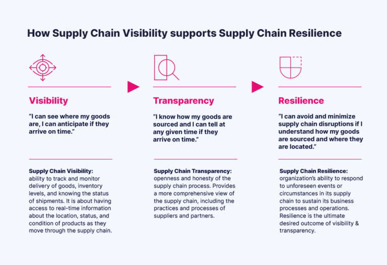 This image illustrates how supply chain visibility, transparency, and resilience are interconnected, each building upon the other to create a robust and adaptable supply chain.

Starting with Visibility, this concept is represented by a target-like icon, symbolizing tracking and monitoring. Visibility allows an organization to see where their goods are in real-time, giving them the ability to anticipate whether shipments will arrive on time. In detail, supply chain visibility refers to the capability to track and monitor the delivery of goods, inventory levels, and shipment statuses. It provides real-time access to information about the location, status, and condition of products as they move through various points in the supply chain.

The next step, Transparency, is shown with a magnifying glass icon, suggesting clarity and openness. Transparency means knowing how goods are sourced and being able to confirm their status at any time. Supply chain transparency is defined as the openness and honesty of processes across the supply chain, offering a comprehensive view of sourcing practices, as well as the processes and practices of suppliers and partners. Transparency builds on visibility by not only tracking goods but also understanding the origins and methods used throughout the supply chain.

Finally, Resilience is depicted with a shield partially filled in, representing protection, flexibility, and preparedness. Resilience enables an organization to minimize and respond to disruptions in the supply chain effectively. This concept is critical to maintaining business operations despite unforeseen events or circumstances that could affect the supply chain. Supply chain resilience is the ultimate goal, achievable through established visibility and transparency, and reflects an organization's capacity to respond and adapt to changes, maintaining the continuity of its operations.

In summary, the image communicates that visibility provides the foundational tracking capability, transparency adds a deeper level of understanding of sourcing and processes, and resilience is the end result, allowing the organization to withstand and adapt to supply chain disruptions.