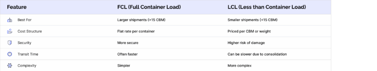 A table comparing Full Container Load and Less Than Container Load shipments to help take a decision what fits better for which situation
