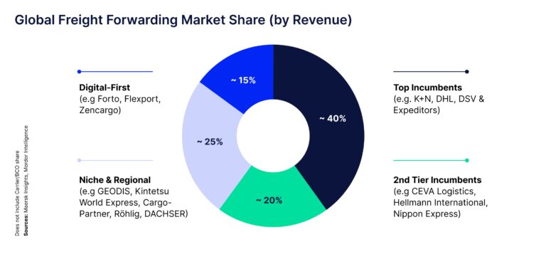 Pie chart showing global freight forwarding revenue: top incumbents 40%, niche 25%, second tier 20%, digital-first 15%.