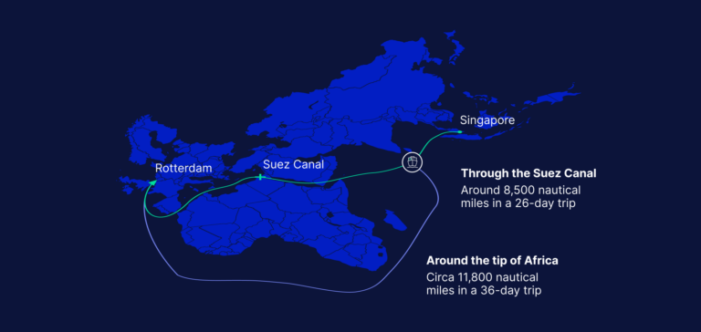 Map showing different routing options from Singapore (Asia) to Europe (Rotterdam), one through the Suez Canal, the other one via Cape of Good Hope and including a comparison of transit times and nautical miles
